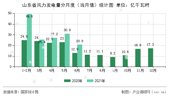 山東省風(fēng)力發(fā)電量分月度（當(dāng)月值）統(tǒng)計圖