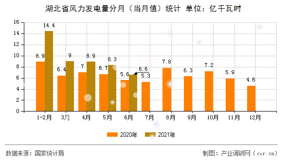湖北省風力發(fā)電量分月（當月值）統(tǒng)計