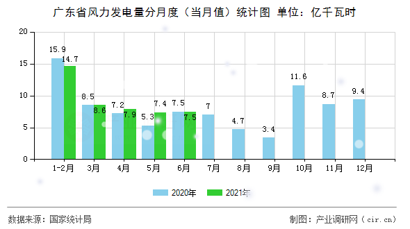 廣東省風(fēng)力發(fā)電量分月度（當(dāng)月值）統(tǒng)計圖