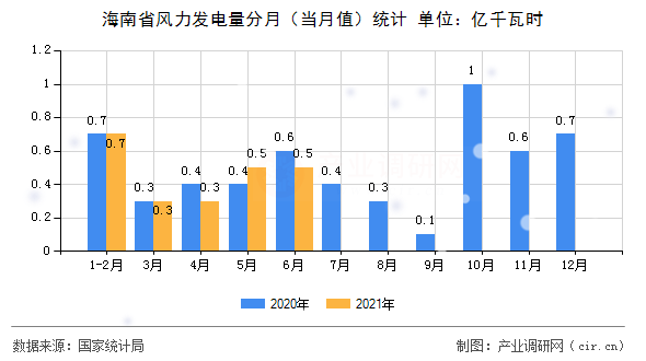 海南省風力發(fā)電量分月(當月值)統(tǒng)計 海南省風力發(fā)電量分月(當月值)統(tǒng)計
