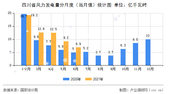 四川省風力發(fā)電量分月度（當月值）統(tǒng)計圖