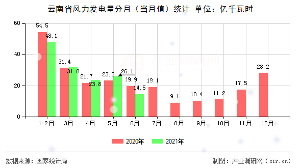 云南省風(fēng)力發(fā)電量分月（當(dāng)月值）統(tǒng)計(jì)