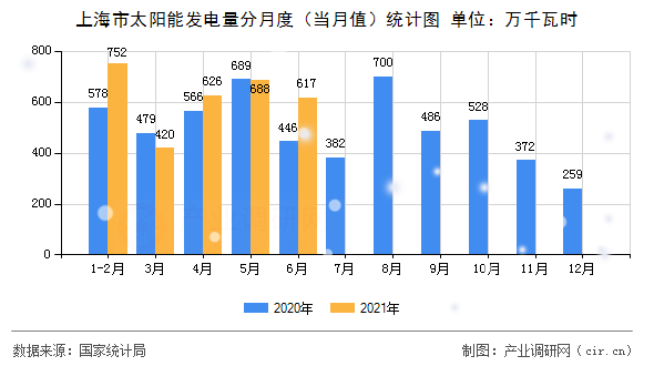 上海市太陽能發(fā)電量分月度（當月值）統(tǒng)計圖