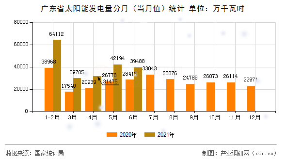 廣東省太陽(yáng)能發(fā)電量分月(當(dāng)月值)統(tǒng)計(jì) 廣東省太陽(yáng)能發(fā)電量分月(當(dāng)月值)統(tǒng)計(jì)