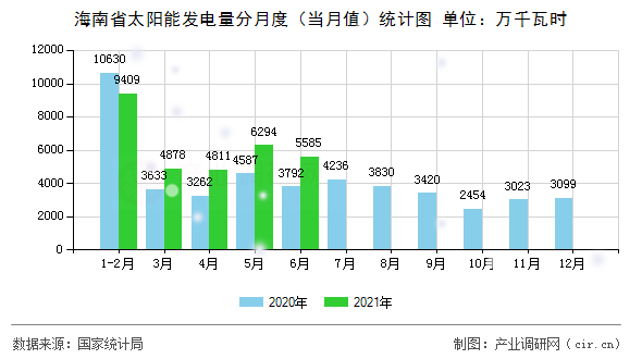 海南省太陽能發(fā)電量分月度（當月值）統(tǒng)計圖