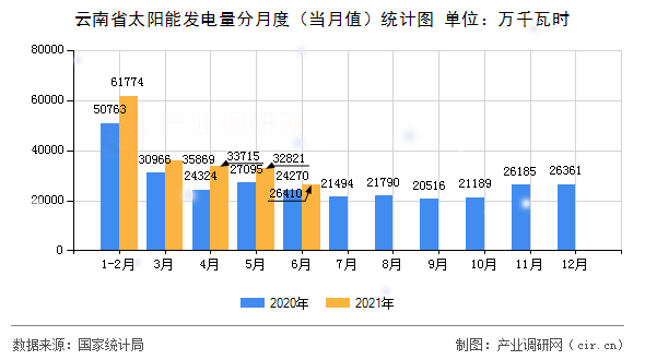 云南省太陽(yáng)能發(fā)電量分月度（當(dāng)月值）統(tǒng)計(jì)圖