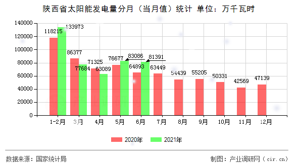 陜西省太陽能發(fā)電量分月（當(dāng)月值）統(tǒng)計