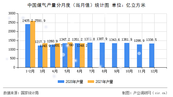 中國(guó)煤氣產(chǎn)量分月度（當(dāng)月值）統(tǒng)計(jì)圖