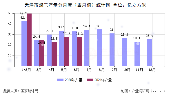 天津市煤氣產(chǎn)量分月度（當(dāng)月值）統(tǒng)計圖