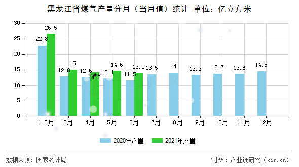 黑龍江省煤氣產(chǎn)量分月（當月值）統(tǒng)計