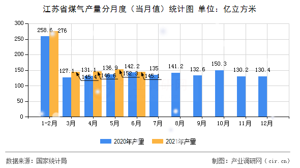 江蘇省煤氣產(chǎn)量分月度（當月值）統(tǒng)計圖
