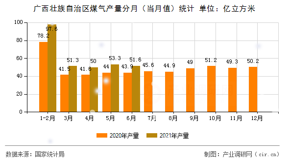 廣西壯族自治區(qū)煤氣產(chǎn)量分月（當月值）統(tǒng)計