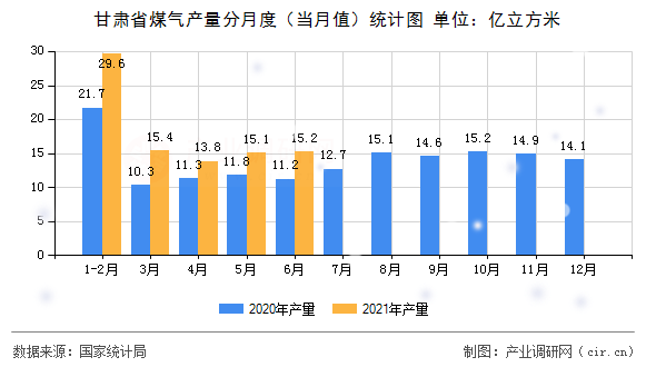 甘肅省煤氣產(chǎn)量分月度（當月值）統(tǒng)計圖