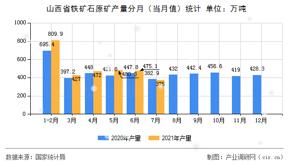 山西省鐵礦石原礦產(chǎn)量分月（當(dāng)月值）統(tǒng)計
