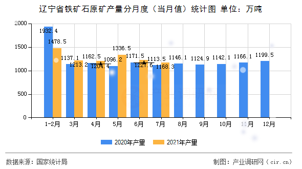 遼寧省鐵礦石原礦產(chǎn)量分月度（當月值）統(tǒng)計圖