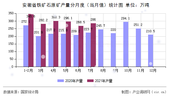 安徽省鐵礦石原礦產(chǎn)量分月度（當(dāng)月值）統(tǒng)計(jì)圖