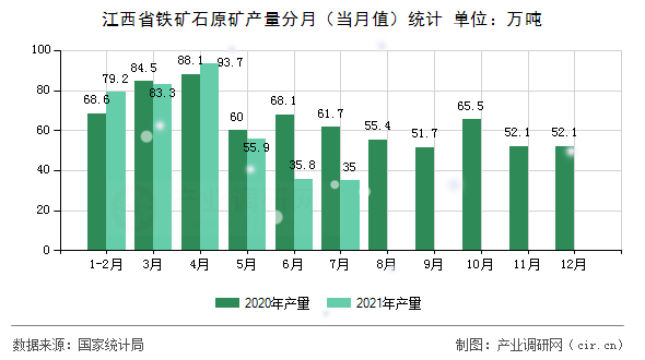 江西省鐵礦石原礦產(chǎn)量分月（當(dāng)月值）統(tǒng)計