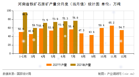 河南省鐵礦石原礦產(chǎn)量分月度（當(dāng)月值）統(tǒng)計(jì)圖
