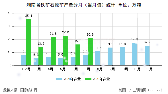 湖南省鐵礦石原礦產量分月（當月值）統(tǒng)計