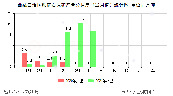 西藏自治區(qū)鐵礦石原礦產(chǎn)量分月度（當(dāng)月值）統(tǒng)計(jì)圖