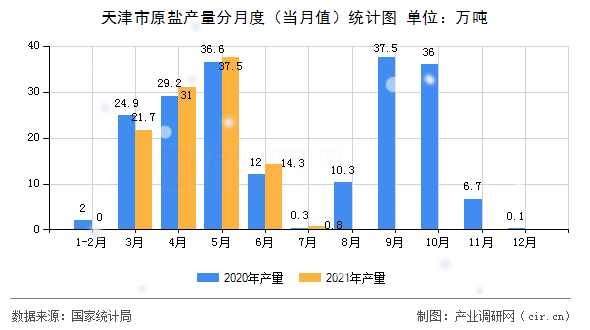 天津市原鹽產(chǎn)量分月度（當(dāng)月值）統(tǒng)計圖