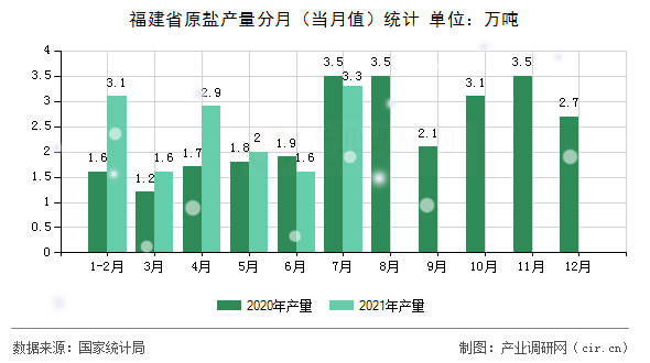 福建省原鹽產(chǎn)量分月（當月值）統(tǒng)計