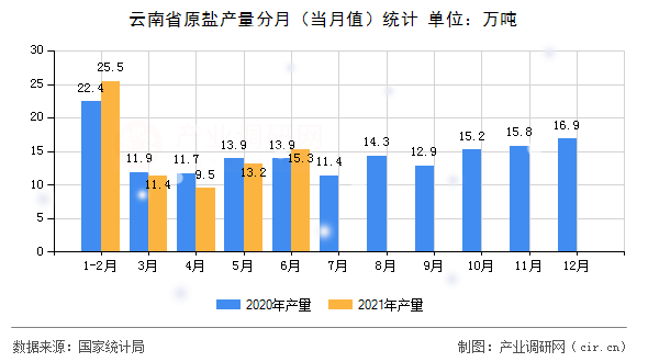 云南省原鹽產(chǎn)量分月（當月值）統(tǒng)計