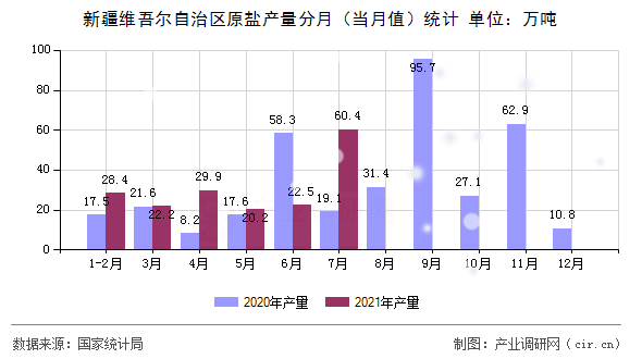 新疆維吾爾自治區(qū)原鹽產(chǎn)量分月（當(dāng)月值）統(tǒng)計