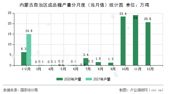 內(nèi)蒙古自治區(qū)成品糖產(chǎn)量分月度(當(dāng)月值)統(tǒng)計(jì)圖 內(nèi)蒙古自治區(qū)成品糖產(chǎn)量分月度(當(dāng)月值)統(tǒng)計(jì)圖