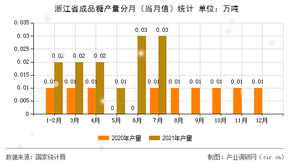 浙江省成品糖產(chǎn)量分月(當(dāng)月值)統(tǒng)計 浙江省成品糖產(chǎn)量分月(當(dāng)月值)統(tǒng)計