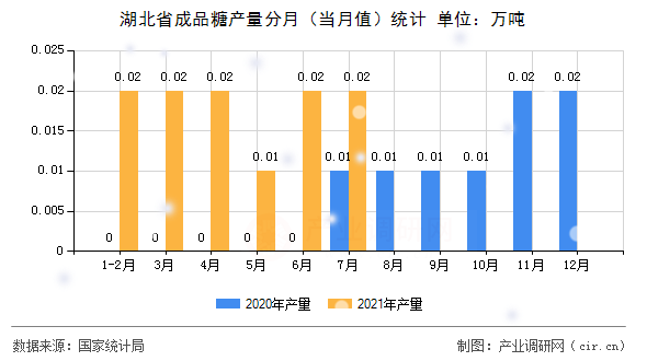 湖北省成品糖產(chǎn)量分月（當(dāng)月值）統(tǒng)計(jì)