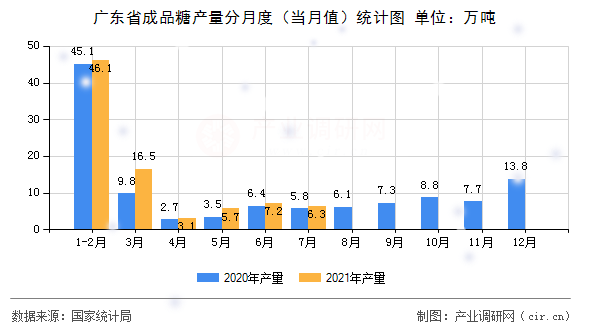廣東省成品糖產(chǎn)量分月度（當(dāng)月值）統(tǒng)計(jì)圖