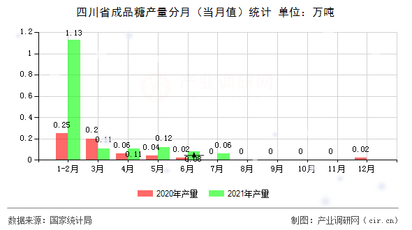 四川省成品糖產(chǎn)量分月（當(dāng)月值）統(tǒng)計(jì)