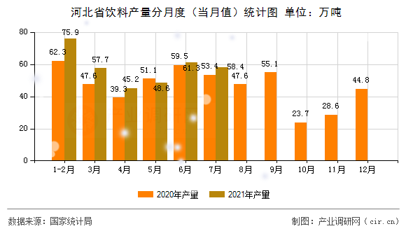 河北省飲料產(chǎn)量分月度（當月值）統(tǒng)計圖