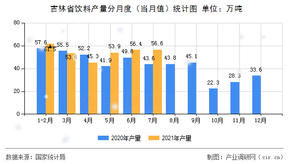 吉林省飲料產(chǎn)量分月度（當(dāng)月值）統(tǒng)計(jì)圖