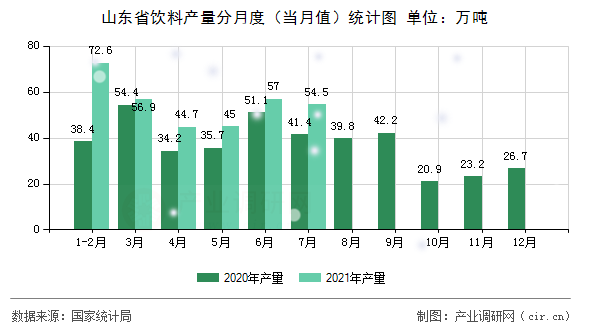 山東省飲料產(chǎn)量分月度（當(dāng)月值）統(tǒng)計圖