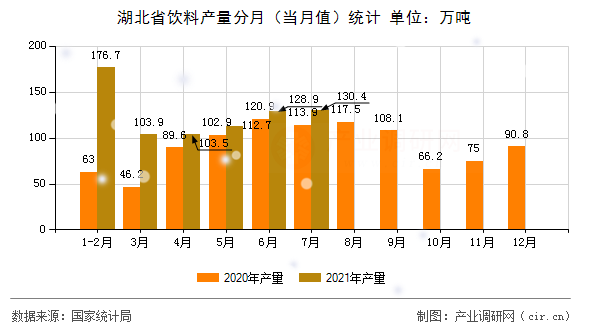 湖北省飲料產(chǎn)量分月（當(dāng)月值）統(tǒng)計