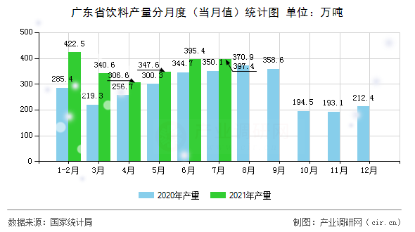 廣東省飲料產(chǎn)量分月度（當月值）統(tǒng)計圖