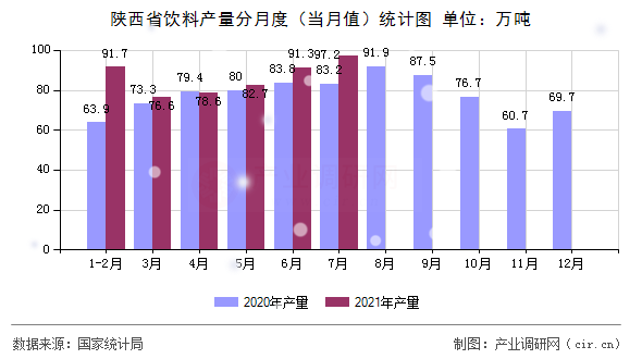 陜西省飲料產(chǎn)量分月度（當月值）統(tǒng)計圖