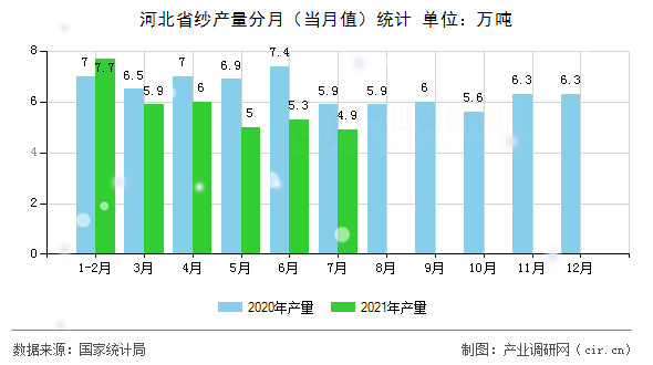 河北省紗產(chǎn)量分月（當(dāng)月值）統(tǒng)計
