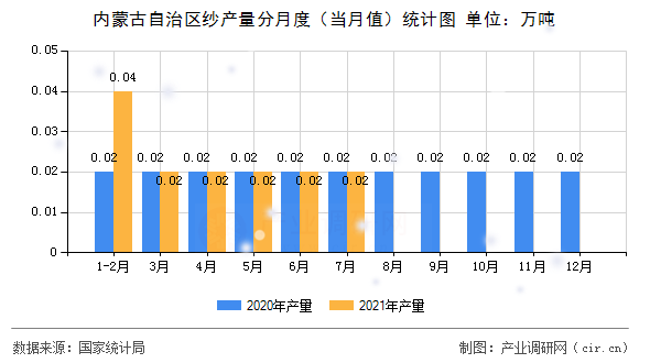 內(nèi)蒙古自治區(qū)紗產(chǎn)量分月度（當(dāng)月值）統(tǒng)計(jì)圖