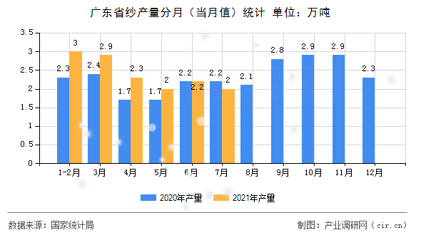 廣東省紗產(chǎn)量分月（當月值）統(tǒng)計