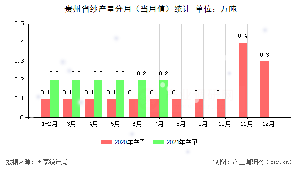 貴州省紗產(chǎn)量分月（當(dāng)月值）統(tǒng)計(jì)