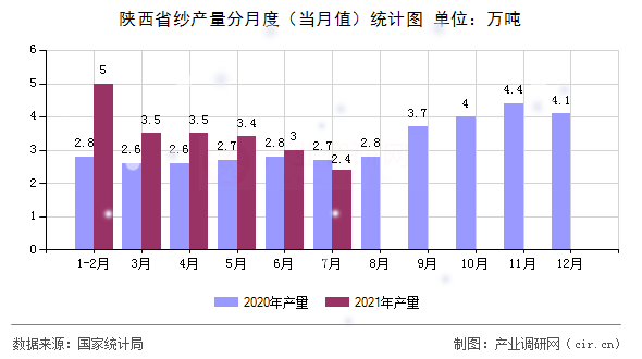 陜西省紗產(chǎn)量分月度（當(dāng)月值）統(tǒng)計(jì)圖
