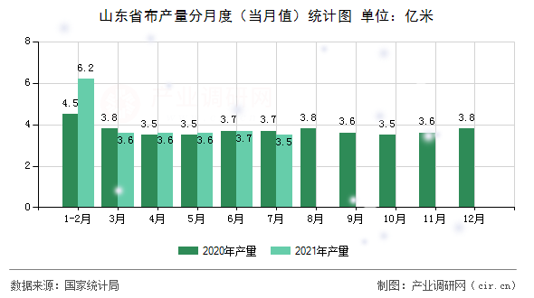 山東省布產(chǎn)量分月度（當(dāng)月值）統(tǒng)計(jì)圖