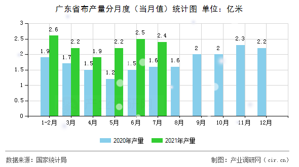 廣東省布產(chǎn)量分月度（當(dāng)月值）統(tǒng)計(jì)圖