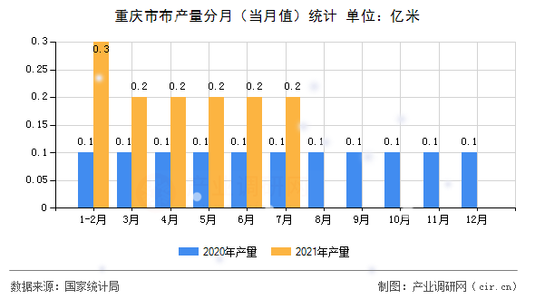 重慶市布產(chǎn)量分月（當(dāng)月值）統(tǒng)計(jì)