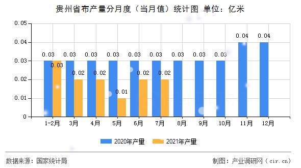 貴州省布產(chǎn)量分月度（當(dāng)月值）統(tǒng)計(jì)圖