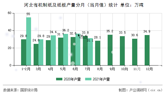 河北省機(jī)制紙及紙板產(chǎn)量分月（當(dāng)月值）統(tǒng)計(jì)
