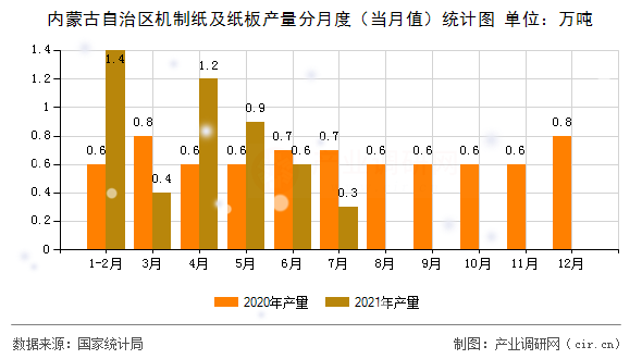 內(nèi)蒙古自治區(qū)機制紙及紙板產(chǎn)量分月度（當月值）統(tǒng)計圖